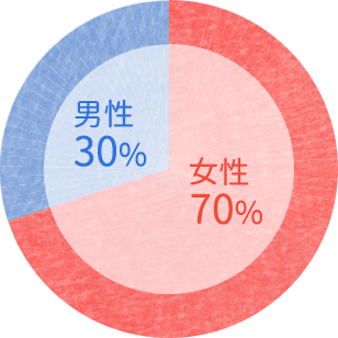 女性7割、男性3割